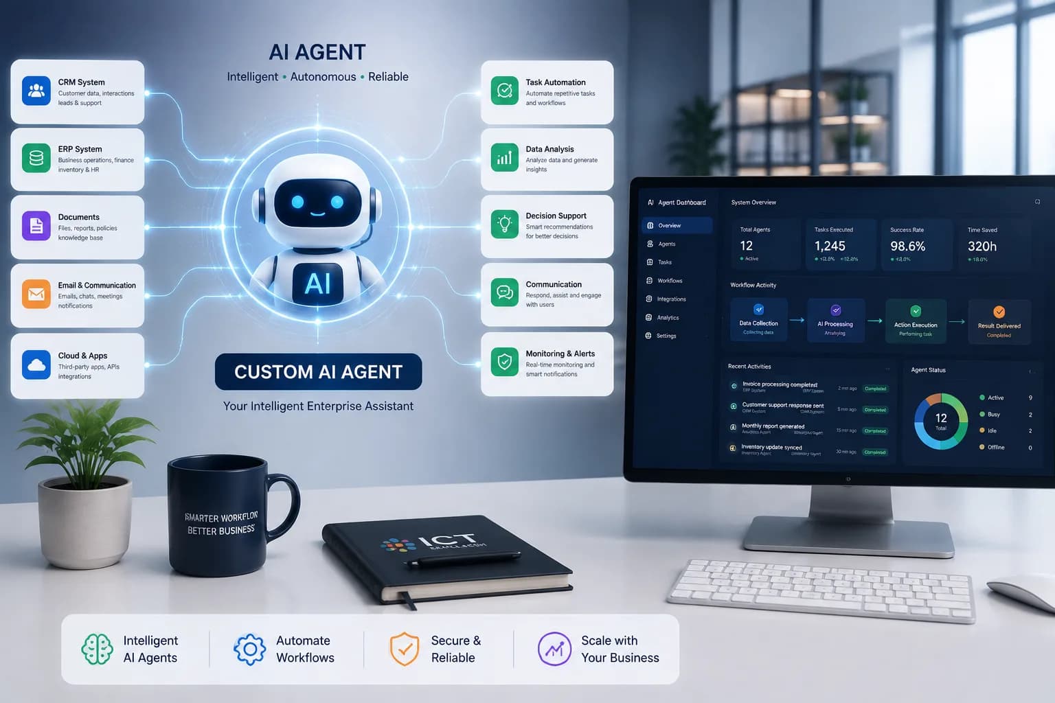 A custom AI agent wired into a company's CRM, ERP, documents and email, shown next to its live dashboard tracking tasks, success rate and time saved